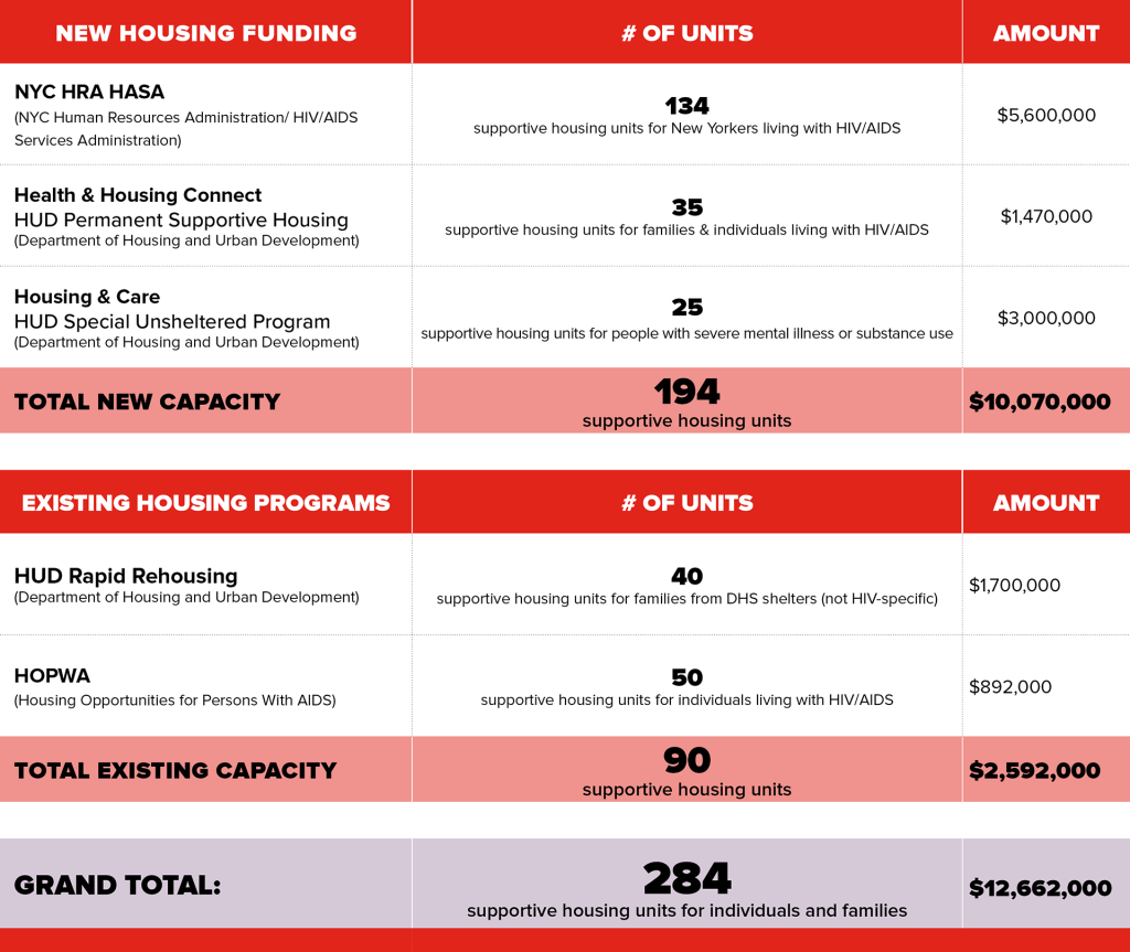 GMHC Awarded Transformative Housing Grants for Homeless Clients 2 HousingGrantChart v05