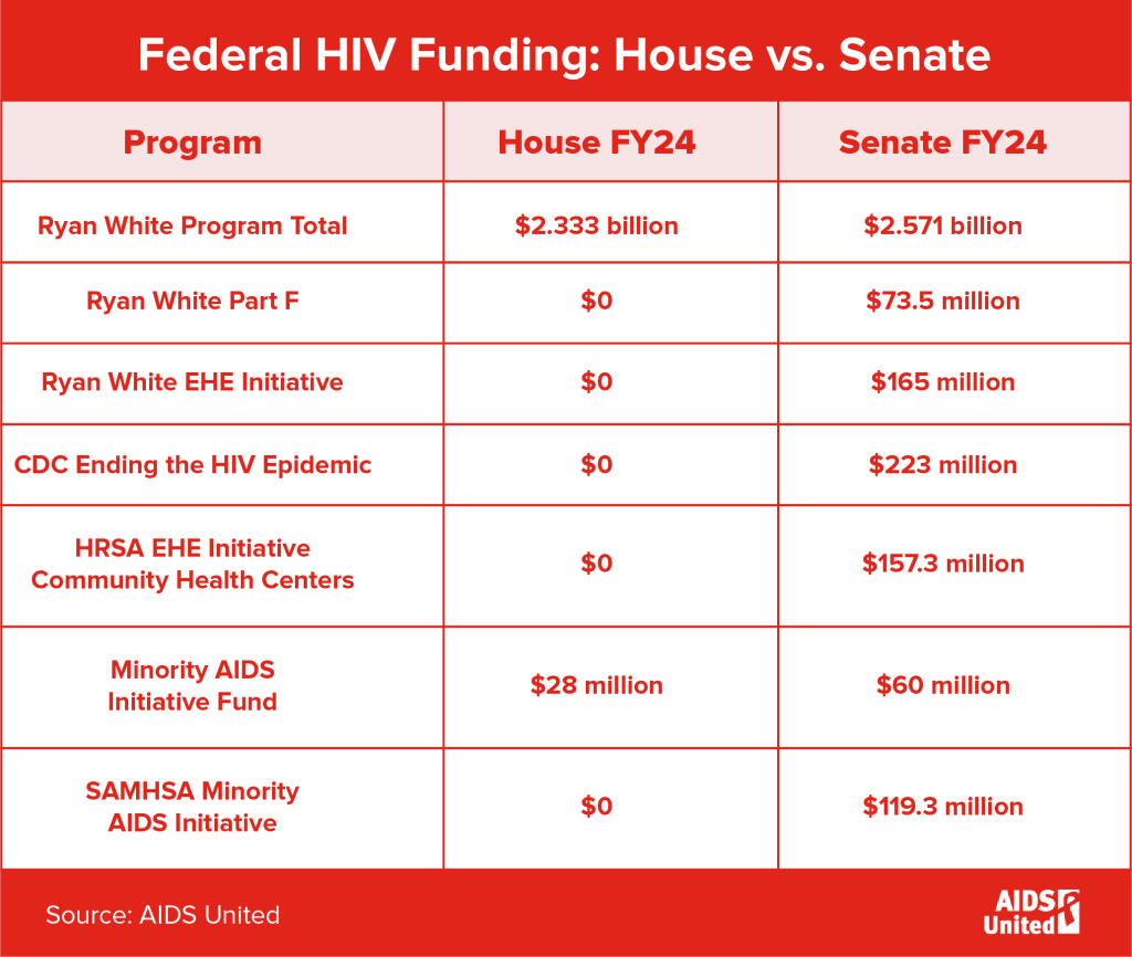 What to Know About House GOP’s Proposed HIV Funding Cuts 1 HIV Programs Cuts